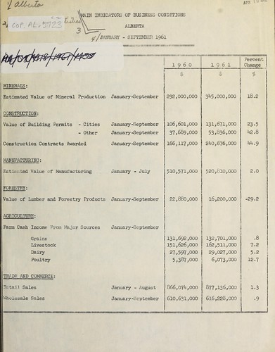Main indicators of business conditions, Alberta