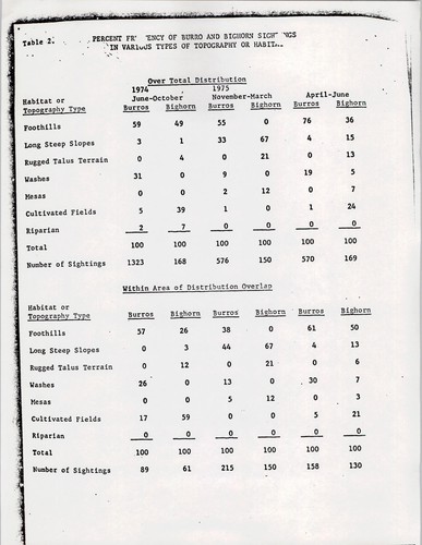Semi-annual report on burro studies covering period July 1975 to December 1975