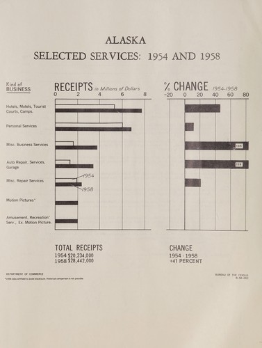 Selected Services, Alaska