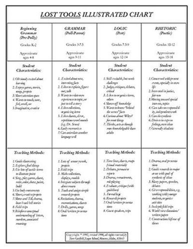 Lost Tools of Education Wall Chart