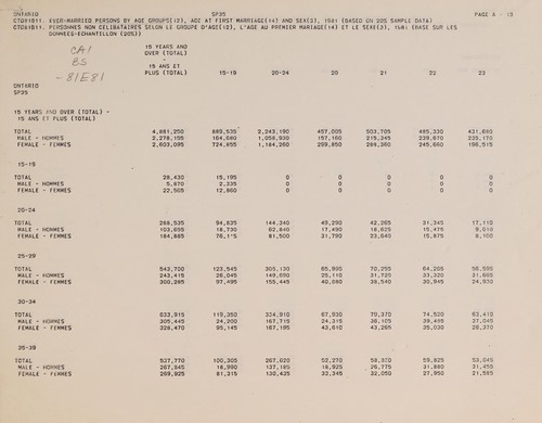 EVER-MARRIED PERSONS BY AGE GROUPS, AGE AT FIRST MARRIAGE AND SEX, 1981