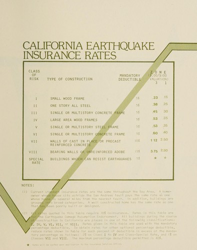 Earthquake insurance issues