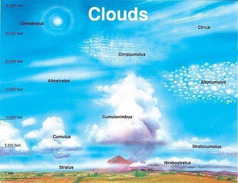 Clouds