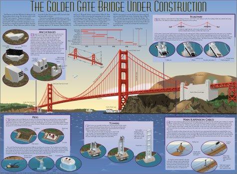 Golden Gate Bridge Under Construction (poster)