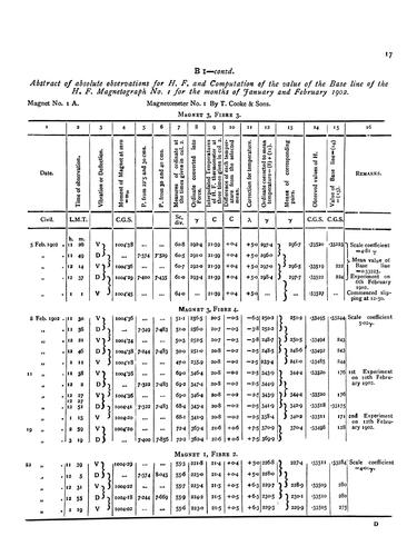 Experiments made to determine the temperature co-efficients of Watson's magnetographs