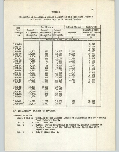 Statistical analysis of the annual average f.o.b. prices of canned clingstone peaches, 1924-25 to 1948-49