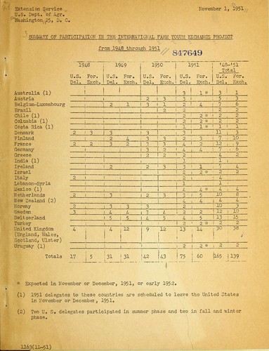 Summary of participation in the International Farm Youth Exchange Project from 1948 through 1951