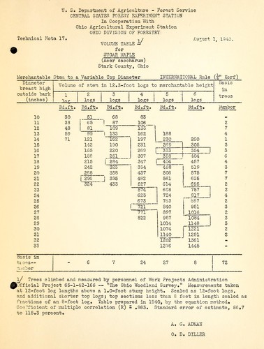 Volume table for sugar maple (Acer saccharum), Stark County, Ohio