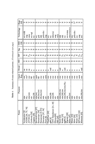 Fast Simulation of Computer Architectures